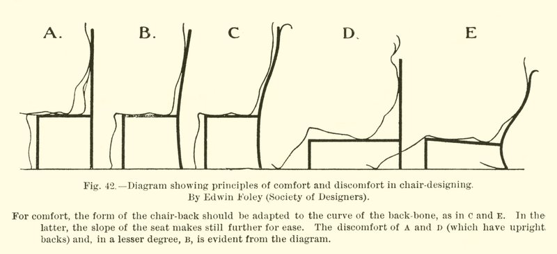 Diagram znázorňující principy pohodlí a nepohodlí při navrhování židlí, Edwin Foley, Society of Designers od English School