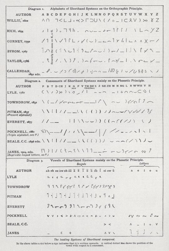 Přední systémy těsnopisného srovnání (litho) od English School