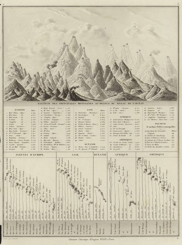Výška hlavních hor nad hladinou oceánu od M.M. and Leroy, Ch. Drioux