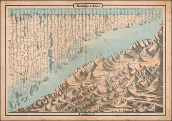 Ca. 1863 srovnávací mapa hor a řek