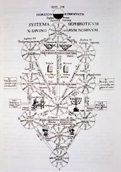Sefirotický strom z knihy Oidipus Aegyptiacus od Athanasia Kirchnera (1562) ilustrovaný v dějinách magie vydané koncem 19. století.