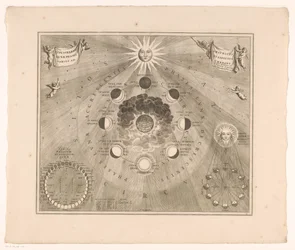 Obloha mapa oběžné dráhy měsíce kolem Země a fází měsíce Typus selenographicus lunae phases et aspectus varios ad umbrans (název na objektu)