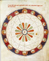 Tabulka miniatury šestnácti větrů převzata z „Breviary d“Amor“ od Ermengol de Beziers