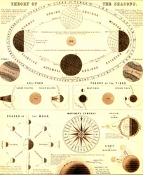 Sluneční soustava.Teorie ročních období. 1865 (rytina)