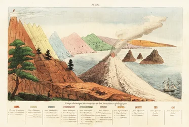Teoretický průřez geologickými útvary a terény.1834-1839 (rytina)