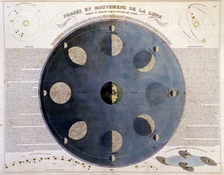 Fáze a pohyby Měsíce - v "" Atlas výběru a sbírka nejlepších map geografie"", v.1850